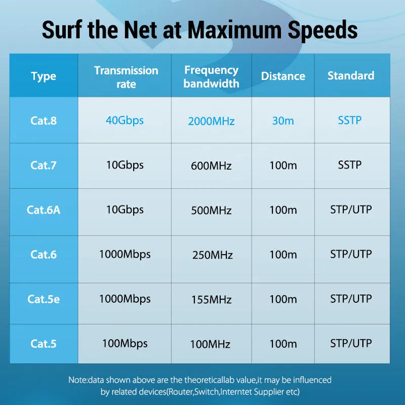 CAT8 shielded flat and round ethernet cable with RJ45 connectors for 10G gaming and home networks.